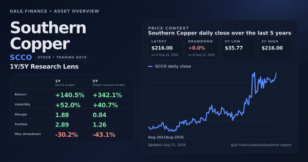 Southern Copper (SCCO) asset overview snapshot. Return +140.5%, Volatility +52.0%, and 5Y price context. Data from www.gale.finance.