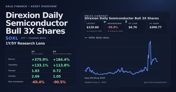 Direxion Daily Semiconductor Bull 3X Shares (SOXL) asset overview snapshot. Return +375.9%, Volatility +133.1%, and 5Y price context. Data from www.gale.finance.