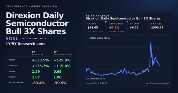 Direxion Daily Semiconductor Bull 3X Shares (SOXL) asset overview snapshot. Return +133.5%, Volatility +135.7%, and 5Y price context. Data from www.gale.finance.