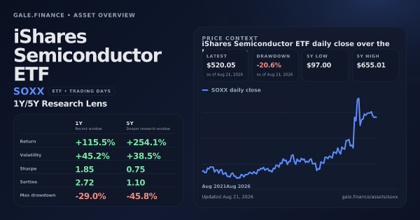 iShares Semiconductor ETF (SOXX) asset overview snapshot. Return +115.5%, Volatility +45.2%, and 5Y price context. Data from www.gale.finance.