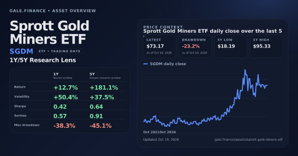 Sprott Gold Miners ETF (SGDM) asset overview snapshot. Return +12.7%, Volatility +50.4%, and 5Y price context. Data from www.gale.finance.