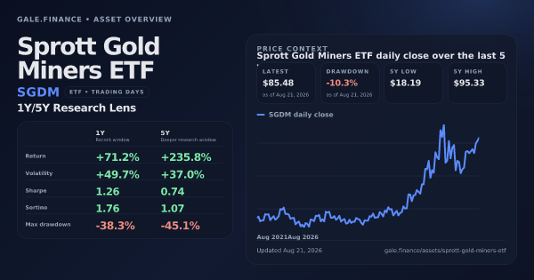Sprott Gold Miners ETF (SGDM) asset overview snapshot. Return +71.2%, Volatility +49.7%, and 5Y price context. Data from www.gale.finance.