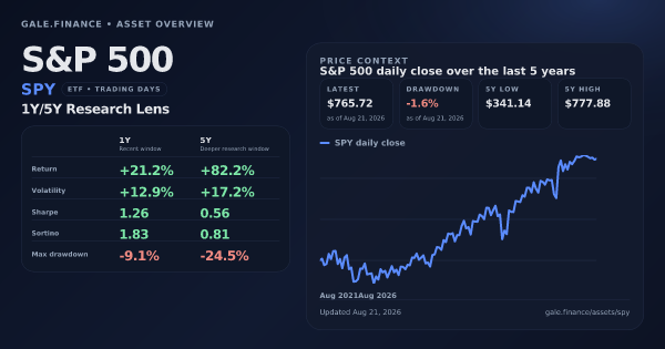 S&P 500 (SPY) asset overview snapshot. Return +21.2%, Volatility +12.9%, and 5Y price context. Data from www.gale.finance.