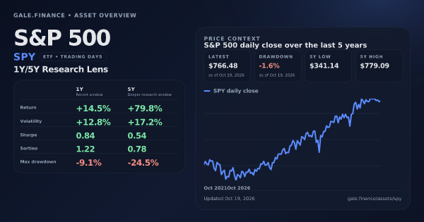 S&P 500 (SPY) asset overview snapshot. Return +14.5%, Volatility +12.8%, and 5Y price context. Data from www.gale.finance.