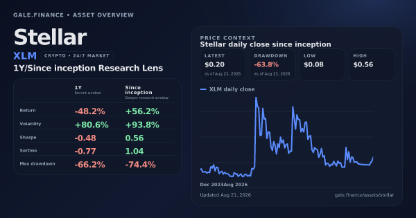 Stellar (XLM) asset overview snapshot. Return -48.2%, Volatility +80.6%, and since-inception price context. Data from www.gale.finance.