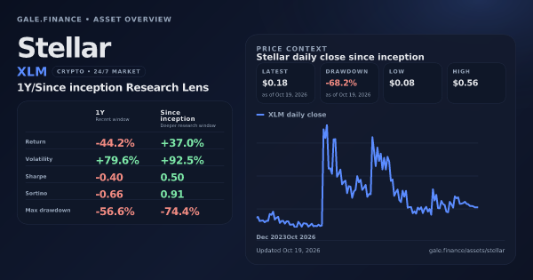 Stellar (XLM) asset overview snapshot. Return -44.2%, Volatility +79.6%, and since-inception price context. Data from www.gale.finance.