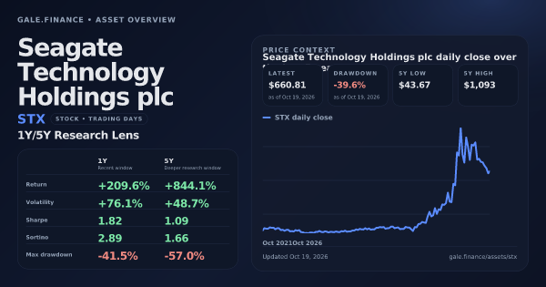Seagate Technology Holdings plc (STX) asset overview snapshot. Return +209.6%, Volatility +76.1%, and 5Y price context. Data from www.gale.finance.
