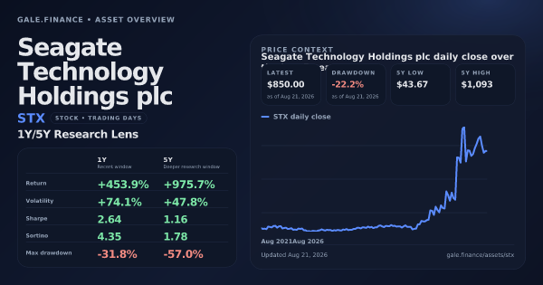 Seagate Technology Holdings plc (STX) asset overview snapshot. Return +453.9%, Volatility +74.1%, and 5Y price context. Data from www.gale.finance.