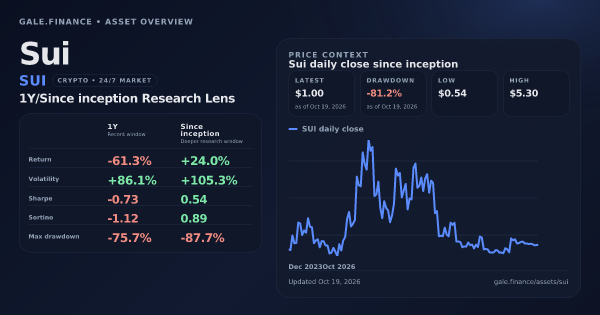 Sui (SUI) asset overview snapshot. Return -61.3%, Volatility +86.1%, and since-inception price context. Data from www.gale.finance.