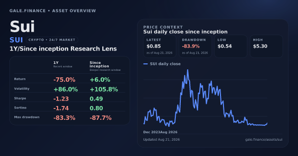 Sui (SUI) asset overview snapshot. Return -75.0%, Volatility +86.0%, and since-inception price context. Data from www.gale.finance.