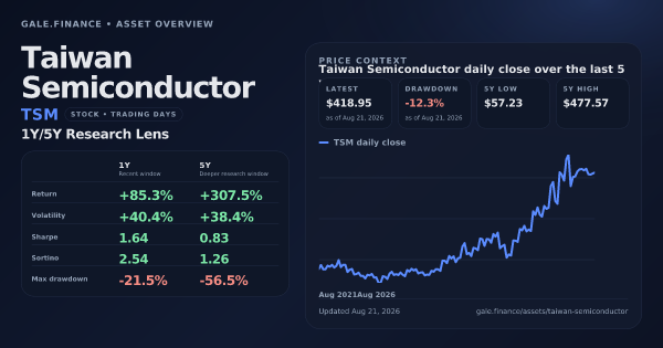Taiwan Semiconductor (TSM) asset overview snapshot. Return +85.3%, Volatility +40.4%, and 5Y price context. Data from www.gale.finance.