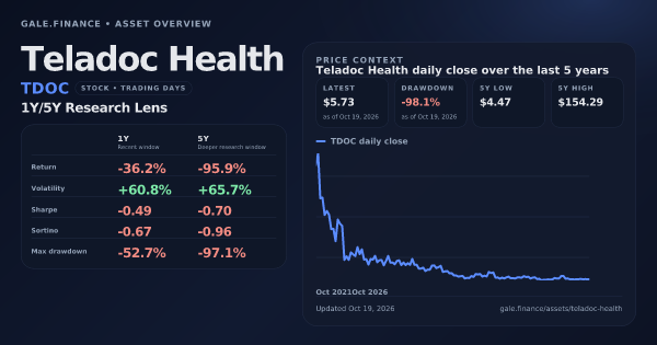 Teladoc Health (TDOC) asset overview snapshot. Return -36.2%, Volatility +60.8%, and 5Y price context. Data from www.gale.finance.