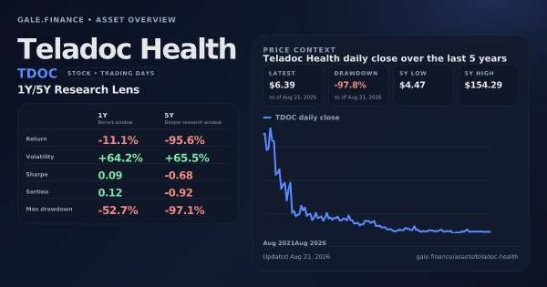 Teladoc Health (TDOC) asset overview snapshot. Return -11.1%, Volatility +64.2%, and 5Y price context. Data from www.gale.finance.