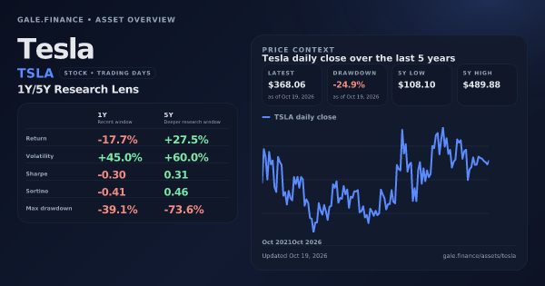 Tesla (TSLA) asset overview snapshot. Return -17.7%, Volatility +45.0%, and 5Y price context. Data from www.gale.finance.