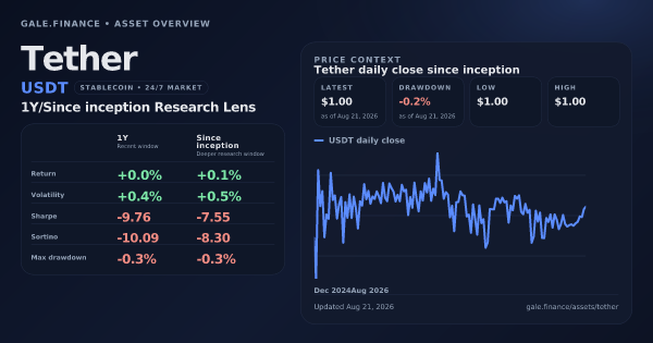 Tether (USDT) asset overview snapshot. Return +0.0%, Volatility +0.4%, and since-inception price context. Data from www.gale.finance.