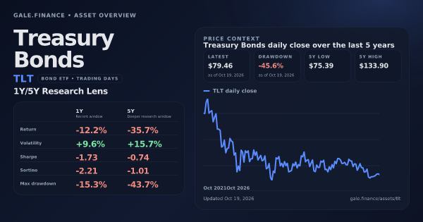 Treasury Bonds (TLT) asset overview snapshot. Return -12.2%, Volatility +9.6%, and 5Y price context. Data from www.gale.finance.
