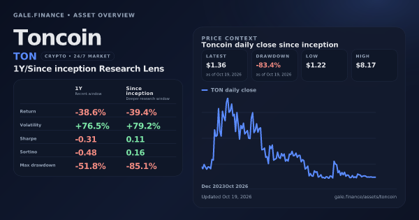 Toncoin (TON) asset overview snapshot. Return -38.6%, Volatility +76.5%, and since-inception price context. Data from www.gale.finance.