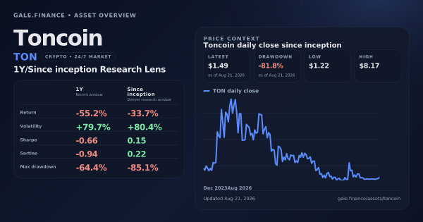 Toncoin (TON) asset overview snapshot. Return -55.2%, Volatility +79.7%, and since-inception price context. Data from www.gale.finance.