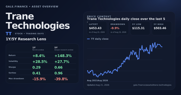 Trane Technologies (TT) asset overview snapshot. Return +8.4%, Volatility +28.5%, and 5Y price context. Data from www.gale.finance.