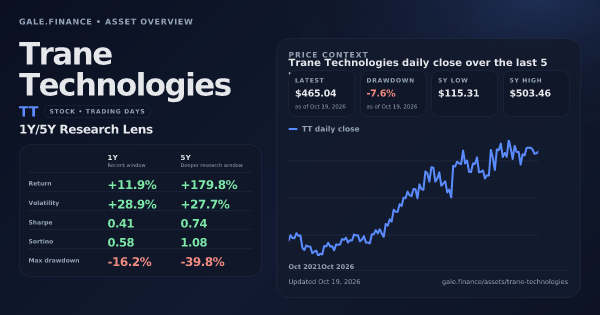 Trane Technologies (TT) asset overview snapshot. Return +11.9%, Volatility +28.9%, and 5Y price context. Data from www.gale.finance.