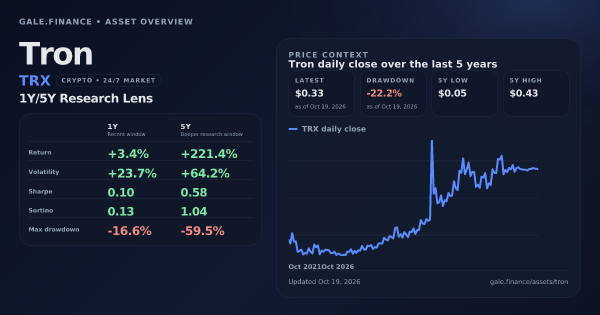 Tron (TRX) asset overview snapshot. Return +3.4%, Volatility +23.7%, and 5Y price context. Data from www.gale.finance.