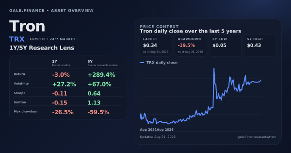 Tron (TRX) asset overview snapshot. Return -3.0%, Volatility +27.2%, and 5Y price context. Data from www.gale.finance.