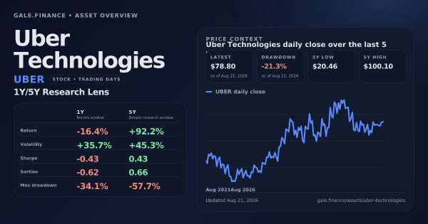 Uber Technologies (UBER) asset overview snapshot. Return -16.4%, Volatility +35.7%, and 5Y price context. Data from www.gale.finance.