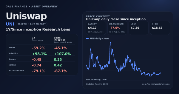 Uniswap (UNI) asset overview snapshot. Return -59.2%, Volatility +98.1%, and since-inception price context. Data from www.gale.finance.