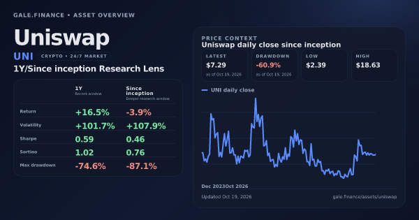 Uniswap (UNI) asset overview snapshot. Return +16.5%, Volatility +101.7%, and since-inception price context. Data from www.gale.finance.