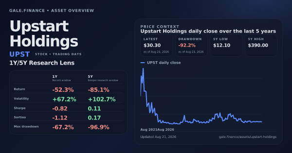 Upstart Holdings (UPST) asset overview snapshot. Return -52.3%, Volatility +67.2%, and 5Y price context. Data from www.gale.finance.