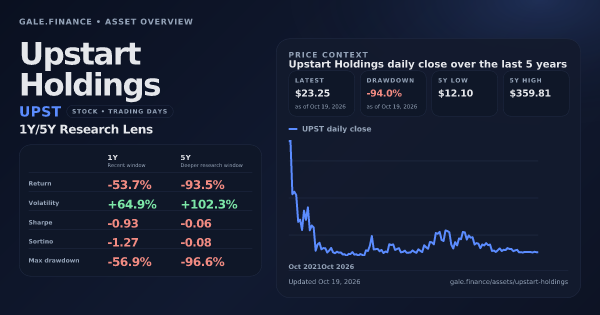 Upstart Holdings (UPST) asset overview snapshot. Return -53.7%, Volatility +64.9%, and 5Y price context. Data from www.gale.finance.
