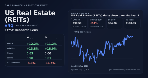 US Real Estate (REITs) (VNQ) asset overview snapshot. Return +12.2%, Volatility +13.8%, and 5Y price context. Data from www.gale.finance.