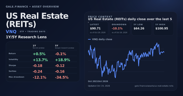US Real Estate (REITs) (VNQ) asset overview snapshot. Return +0.5%, Volatility +13.7%, and 5Y price context. Data from www.gale.finance.