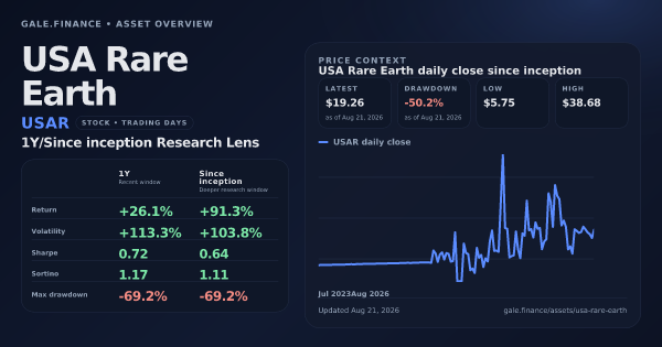USA Rare Earth (USAR) asset overview snapshot. Return +26.1%, Volatility +113.3%, and since-inception price context. Data from www.gale.finance.