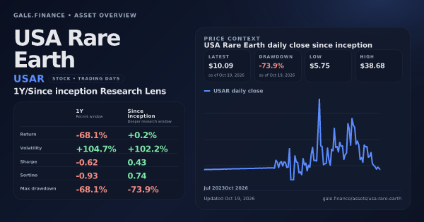 USA Rare Earth (USAR) asset overview snapshot. Return -68.1%, Volatility +104.7%, and since-inception price context. Data from www.gale.finance.
