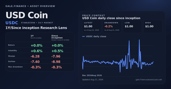 USD Coin (USDC) asset overview snapshot. Return +0.0%, Volatility +0.6%, and since-inception price context. Data from www.gale.finance.