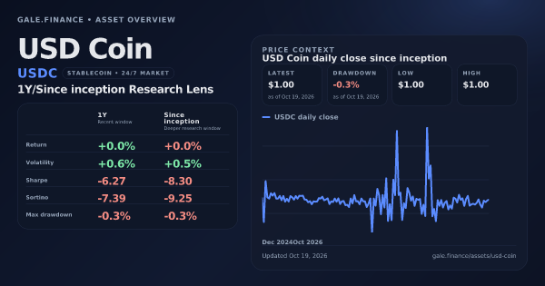 USD Coin (USDC) asset overview snapshot. Return +0.0%, Volatility +0.6%, and since-inception price context. Data from www.gale.finance.