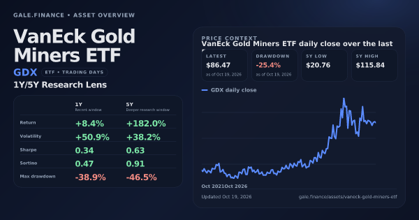 VanEck Gold Miners ETF (GDX) asset overview snapshot. Return +8.4%, Volatility +50.9%, and 5Y price context. Data from www.gale.finance.