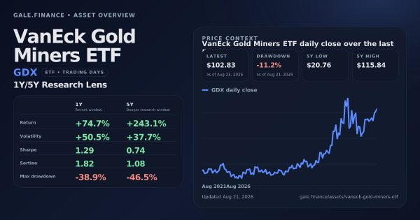 VanEck Gold Miners ETF (GDX) asset overview snapshot. Return +74.7%, Volatility +50.5%, and 5Y price context. Data from www.gale.finance.