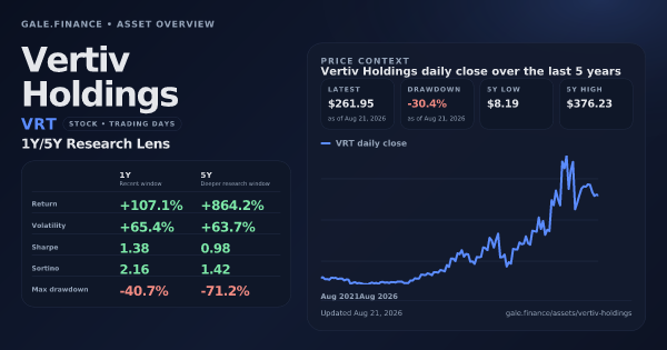 Vertiv Holdings (VRT) asset overview snapshot. Return +107.1%, Volatility +65.4%, and 5Y price context. Data from www.gale.finance.