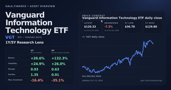 Vanguard Information Technology ETF (VGT) asset overview snapshot. Return +26.6%, Volatility +24.9%, and 5Y price context. Data from www.gale.finance.