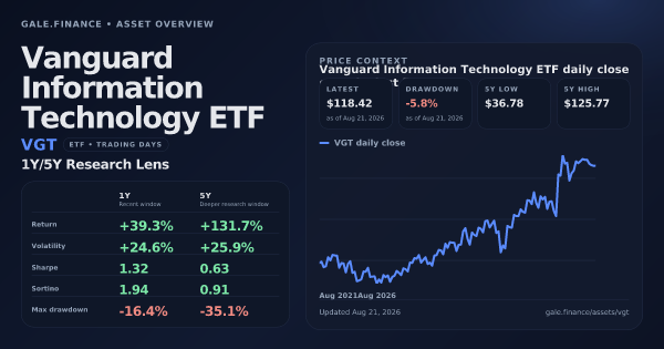 Vanguard Information Technology ETF (VGT) asset overview snapshot. Return +39.3%, Volatility +24.6%, and 5Y price context. Data from www.gale.finance.