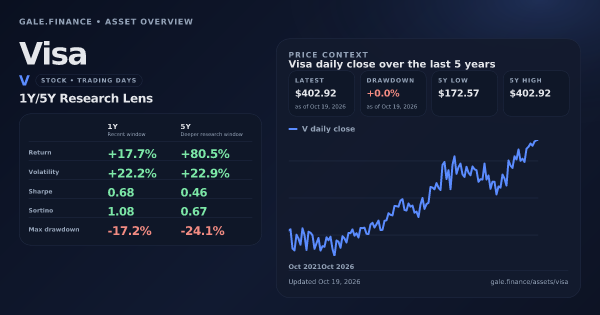 Visa (V) asset overview snapshot. Return +17.7%, Volatility +22.2%, and 5Y price context. Data from www.gale.finance.