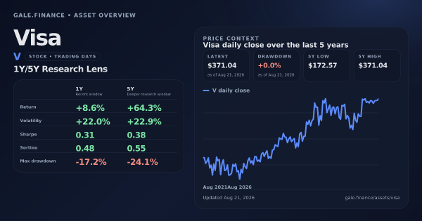 Visa (V) asset overview snapshot. Return +8.6%, Volatility +22.0%, and 5Y price context. Data from www.gale.finance.
