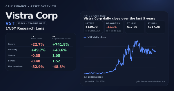 Vistra Corp (VST) asset overview snapshot. Return -22.7%, Volatility +49.7%, and 5Y price context. Data from www.gale.finance.