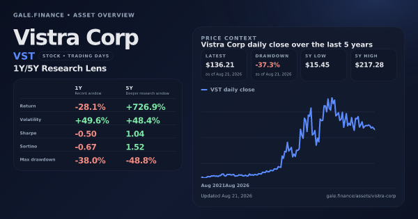 Vistra Corp (VST) asset overview snapshot. Return -28.1%, Volatility +49.6%, and 5Y price context. Data from www.gale.finance.