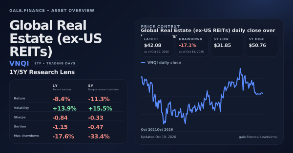 Global Real Estate (ex-US REITs) (VNQI) asset overview snapshot. Return -8.4%, Volatility +13.9%, and 5Y price context. Data from www.gale.finance.