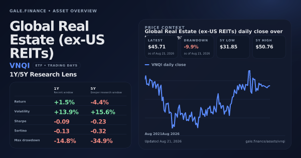 Global Real Estate (ex-US REITs) (VNQI) asset overview snapshot. Return +1.5%, Volatility +13.9%, and 5Y price context. Data from www.gale.finance.