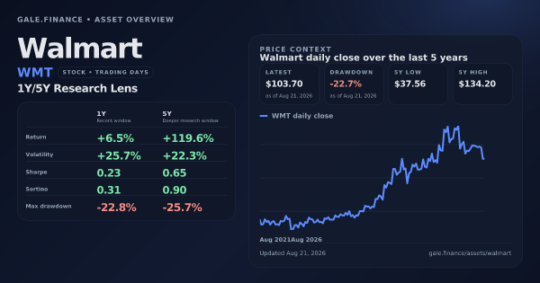 Walmart (WMT) asset overview snapshot. Return +6.5%, Volatility +25.7%, and 5Y price context. Data from www.gale.finance.