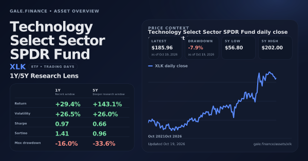 Technology Select Sector SPDR Fund (XLK) asset overview snapshot. Return +29.4%, Volatility +26.5%, and 5Y price context. Data from www.gale.finance.